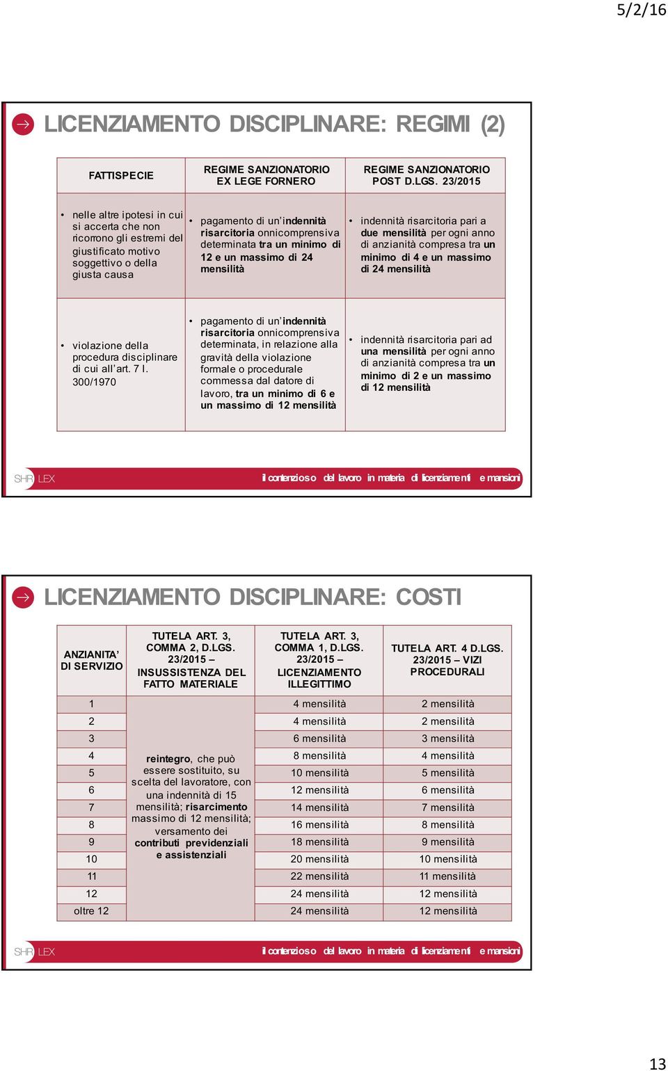 tra un minimo di 12 e un massimo di 24 mensilità indennità risarcitoria pari a due mensilità per ogni anno di anzianità compresa tra un minimo di 4 e un massimo di 24 mensilità violazione della