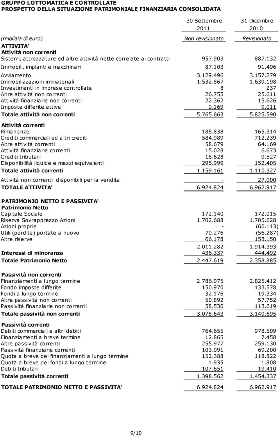 279 Immobilizzazioni immateriali 1.532.867 1.639.198 Investimenti in imprese controllate 8 237 Altre attività non correnti 26.755 25.611 Attività finanziarie non correnti 22.362 15.