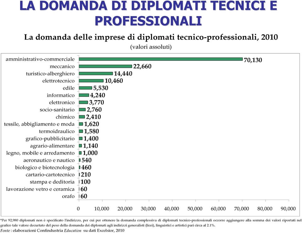 nautico biologico e biotecnologia cartario-cartotecnico stampa e deditoria lavorazione vetro e ceramica orafo 22,660 14,440 10,460 5,530 4,240 3,770 2,760 2,410 1,620 1,580 1,400 1,140 1,000 540 460