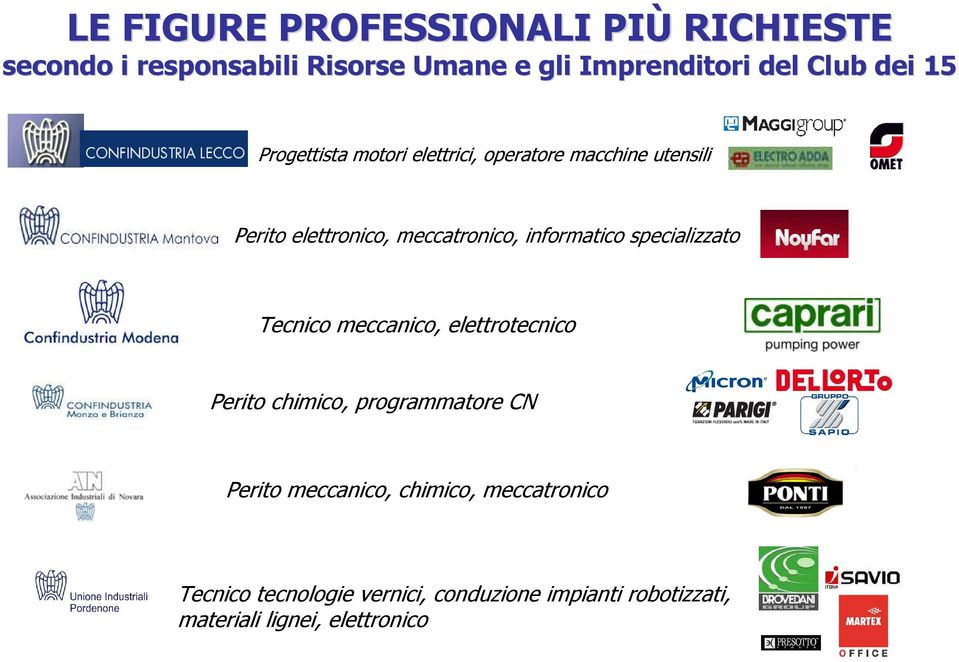 specializzato Tecnico meccanico, elettrotecnico Perito chimico, programmatore CN Perito meccanico,