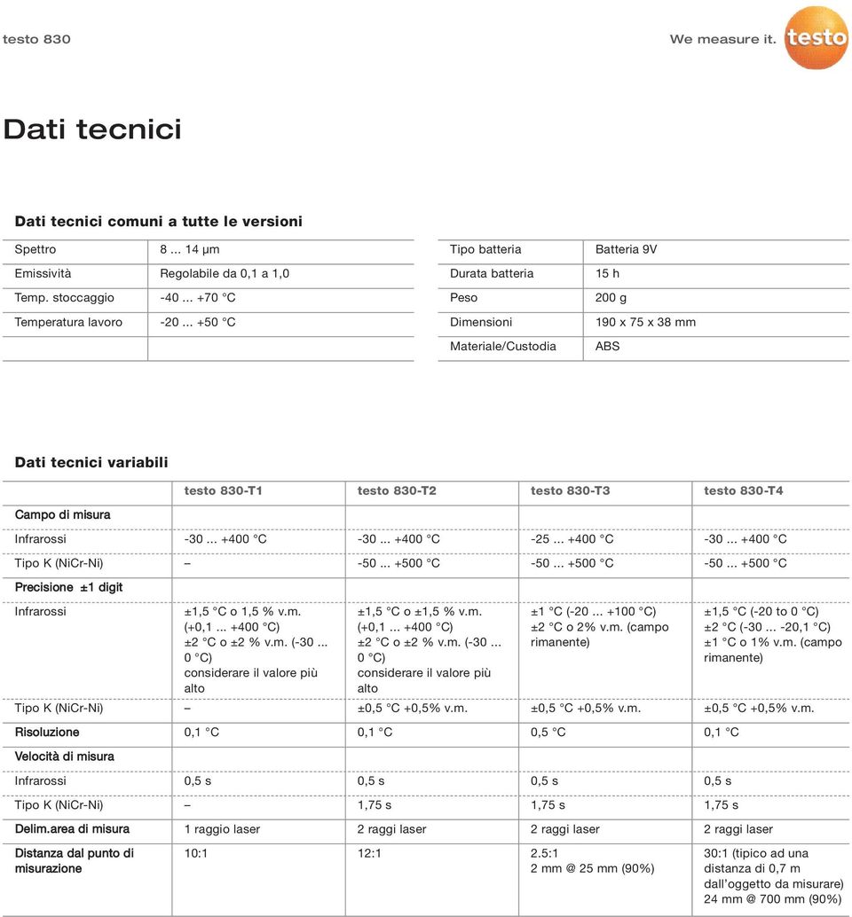 di misura Infrarossi -30... -30... -25... -30... Tipo K (NiCr-Ni) -50... +500 C -50... +500 C -50... +500 C Precisione ±1 digit Infrarossi Tipo K (NiCr-Ni) ±1,5 C o 1,5 % v.m. (+0,1... ) ±2 C o ±2 % v.
