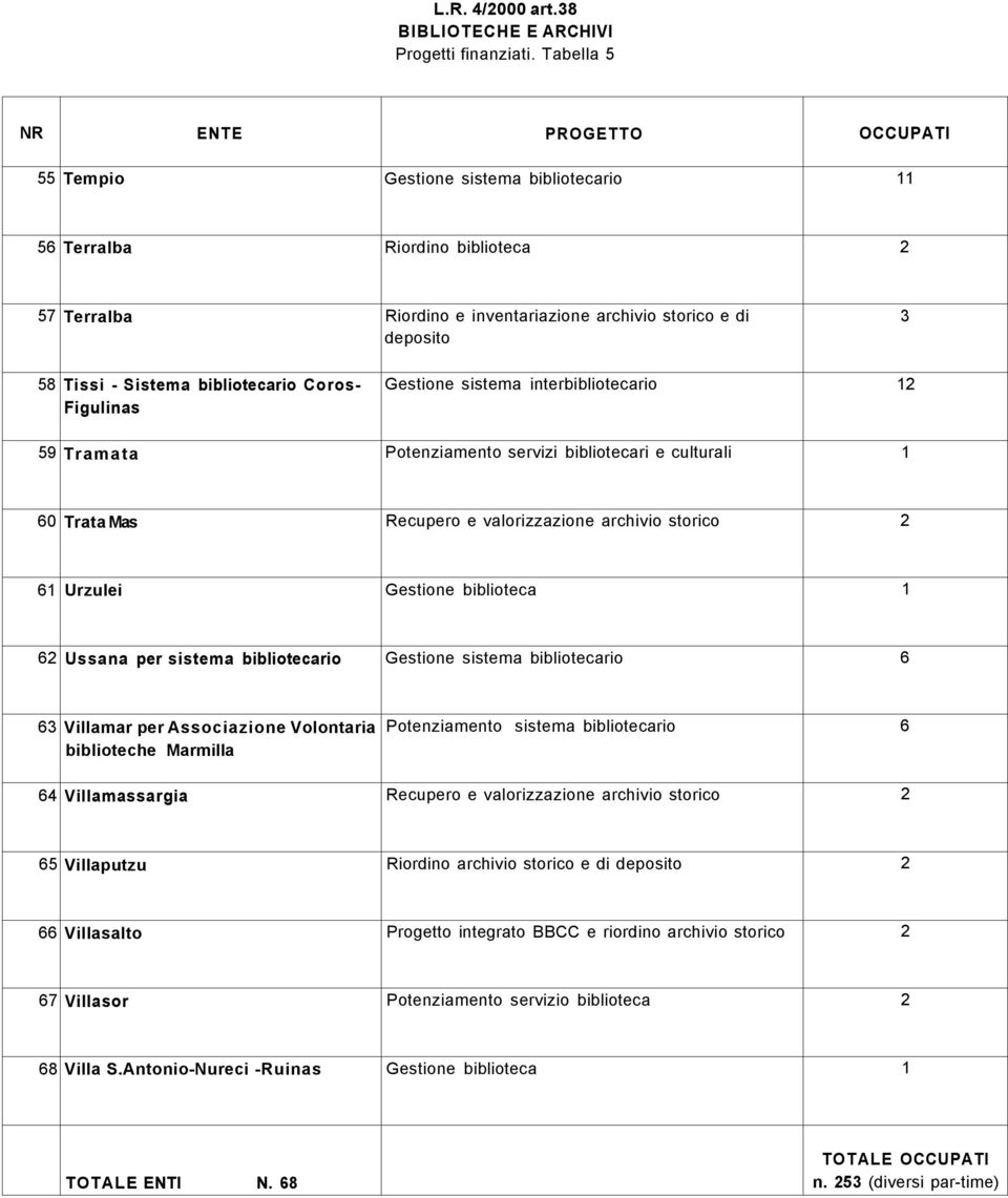 Sistema bibliotecario Coros- Figulinas Gestione sistema interbibliotecario 12 59 Tramata Potenziamento servizi bibliotecari e culturali 1 60 Trata Mas Recupero e valorizzazione archivio storico 2 61