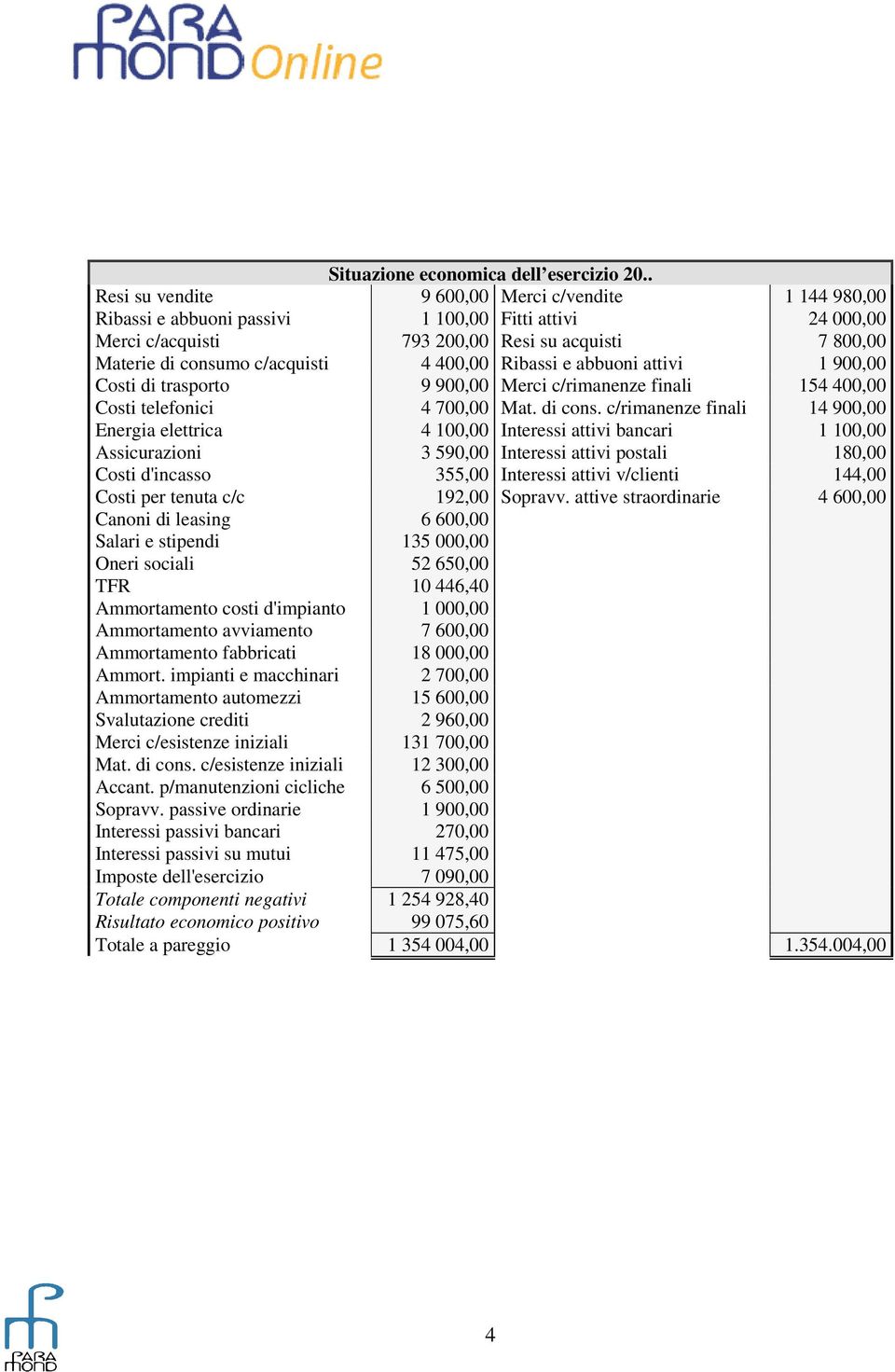 400,00 Ribassi e abbuoni attivi 1 900,00 Costi di trasporto 9 900,00 Merci c/rimanenze finali 154 400,00 Costi telefonici 4 700,00 Mat. di cons.