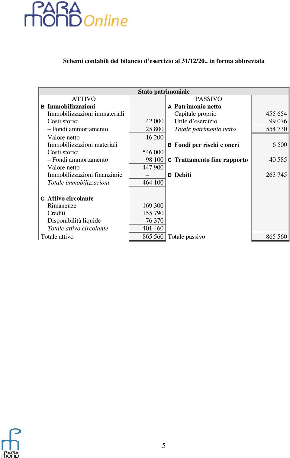 esercizio 99 076 Fondi ammortamento 25 800 Totale patrimonio netto 554 730 Valore netto 16 200 Immobilizzazioni materiali B Fondi per rischi e oneri 6 500 Costi storici 546 000 Fondi