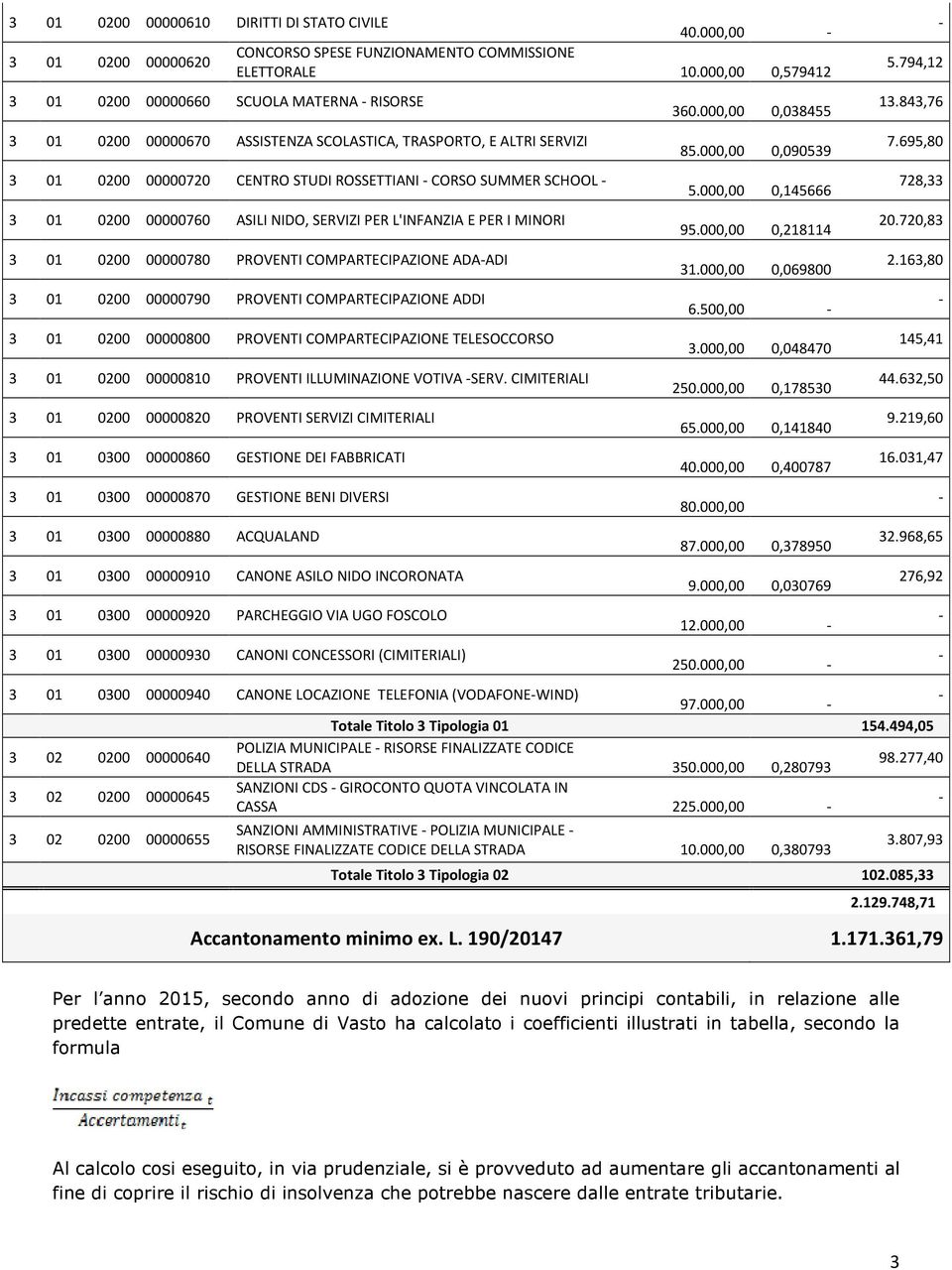 0200 00000760 ASILI NIDO, SERVIZI PER L'INFANZIA E PER I MINORI 3 01 0200 00000780 PROVENTI COMPARTECIPAZIONE ADAADI 3 01 0200 00000790 PROVENTI COMPARTECIPAZIONE ADDI 3 01 0200 00000800 PROVENTI