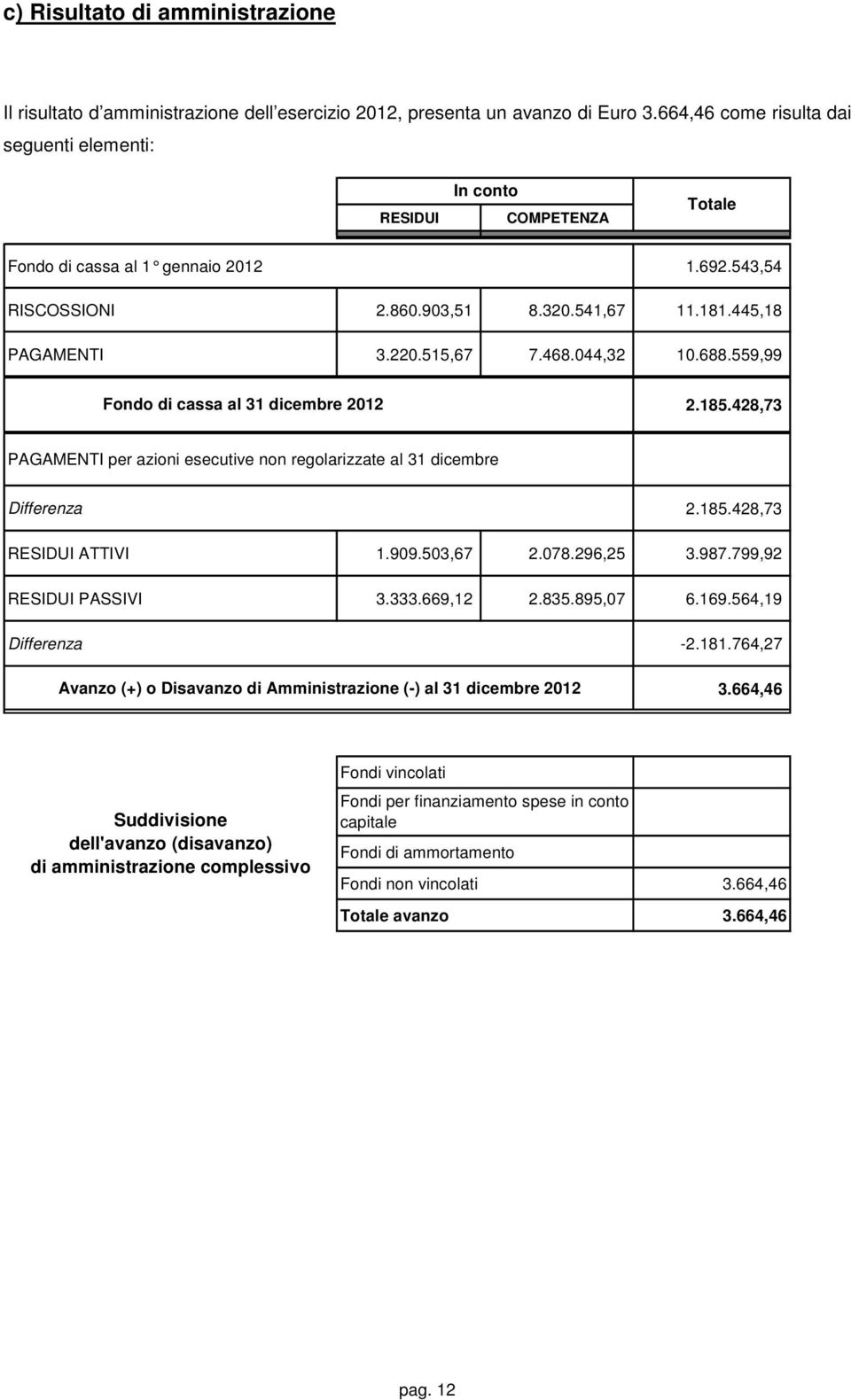 515,67 7.468.044,32 10.688.559,99 Fondo di cassa al 31 dicembre 2012 2.185.428,73 PAGAMENTI per azioni esecutive non regolarizzate al 31 dicembre Differenza 2.185.428,73 RESIDUI ATTIVI 1.909.503,67 2.