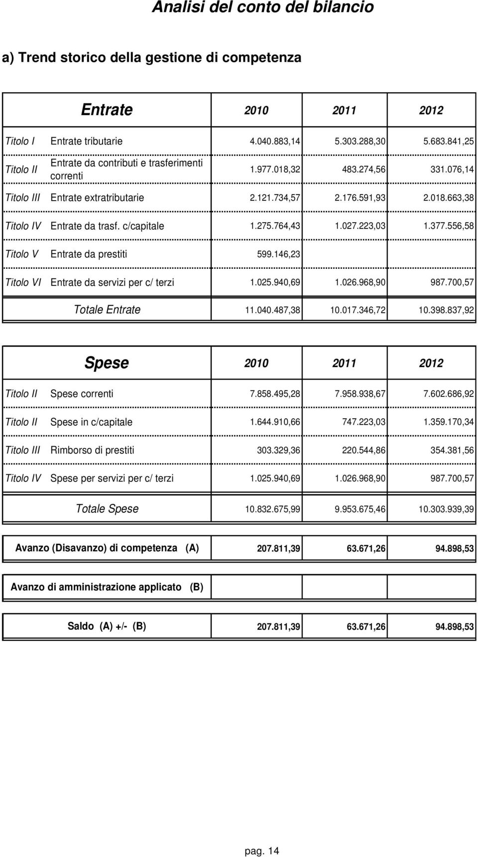 c/capitale 1.275.764,43 1.027.223,03 1.377.556,58 Titolo V Entrate da prestiti 599.146,23 Titolo VI Entrate da servizi per c/ terzi 1.025.940,69 1.026.968,90 987.700,57 Totale Entrate 11.040.