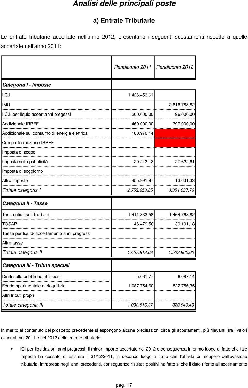 000,00 Addizionale sul consumo di energia elettrica 180.970,14 Compartecipazione IRPEF Imposta di scopo Imposta sulla pubblicità 29.243,13 27.622,61 Imposta di soggiorno Altre imposte 455.991,97 13.