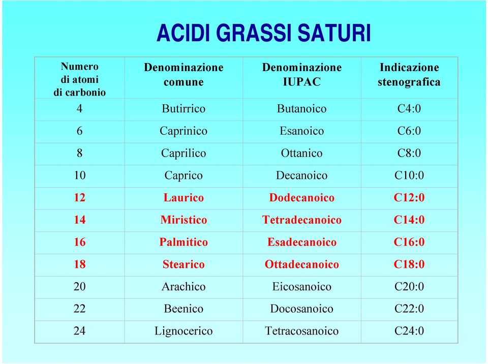 Decanoico C10:0 12 Laurico Dodecanoico C12:0 14 Miristico Tetradecanoico C14:0 16 Palmitico Esadecanoico C16:0