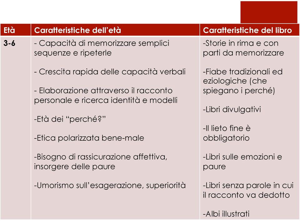 - Etica polarizzata bene-male - Bisogno di rassicurazione affettiva, insorgere delle paure - Umorismo sull esagerazione, superiorità - Fiabe tradizionali ed