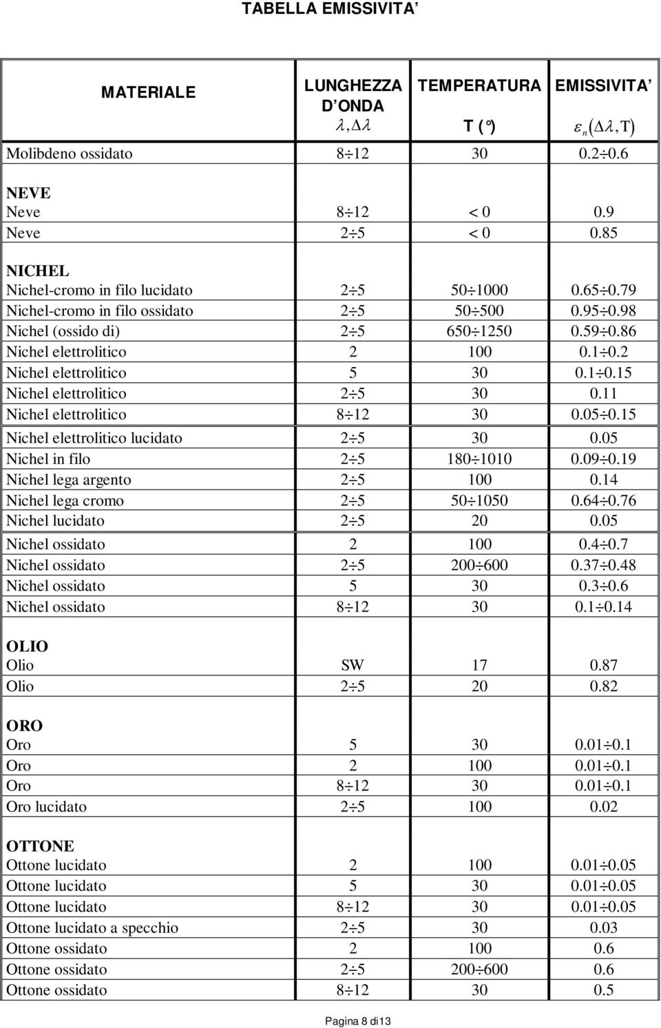 15 Nichel elettrolitico lucidato 2 5 30 0.05 Nichel i filo 2 5 180 1010 0.09 0.19 Nichel lega argeto 2 5 100 0.14 Nichel lega cromo 2 5 50 1050 0.64 0.76 Nichel lucidato 2 5 20 0.