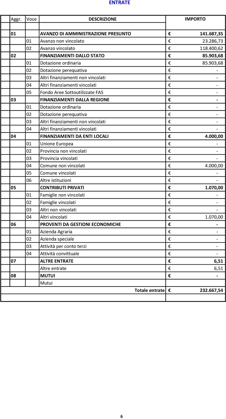 903,68 02 Dotazione perequativa - 03 Altri finanziamenti non vincolati - 04 Altri finanziamenti vincolati - 05 Fondo Aree Sottoutilizzate FAS - 03 FINANZIAMENTI DALLA REGIONE - 01 Dotazione ordinaria