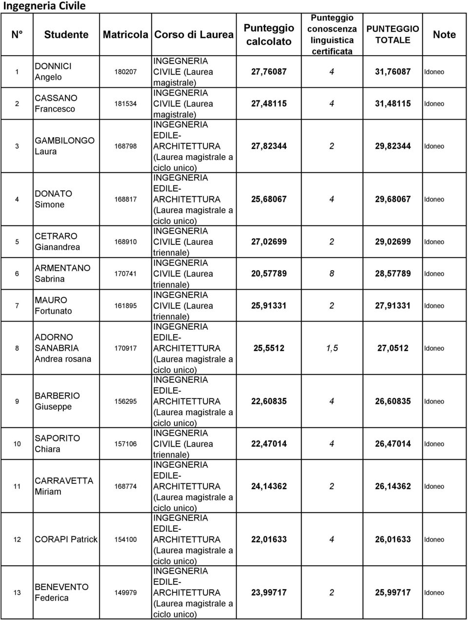 BENEVENTO Federica 149979 Punteggio conoscenza linguistica certificata PUNTEGGIO TOTALE 27,76087 4 31,76087 Idoneo 27,48115 4 31,48115 Idoneo 27,82344 2 29,82344 Idoneo 25,68067 4 29,68067 Idoneo