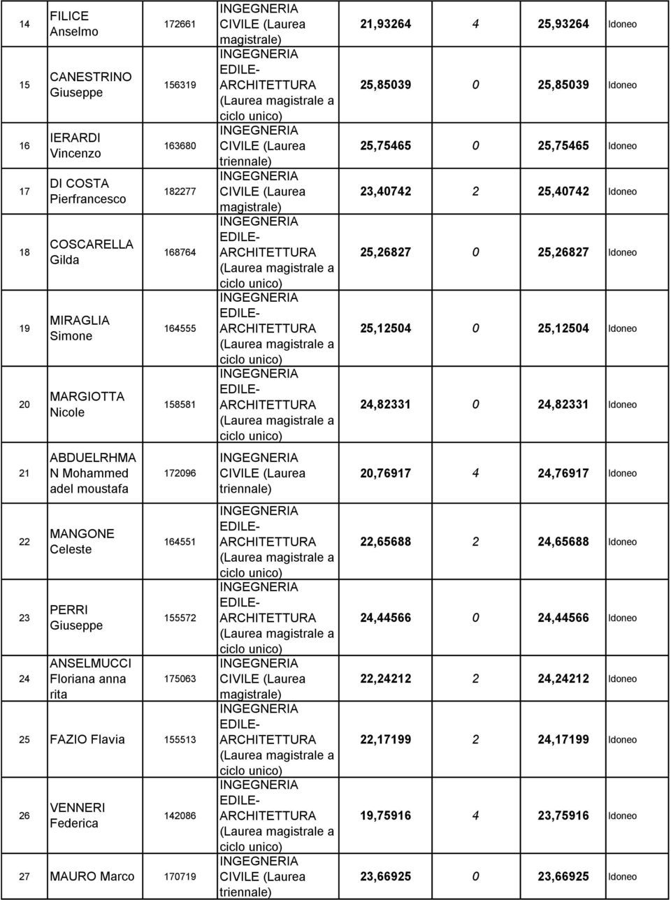 Marco 170719 21,93264 4 25,93264 Idoneo 25,85039 0 25,85039 Idoneo 25,75465 0 25,75465 Idoneo 23,40742 2 25,40742 Idoneo 25,26827 0 25,26827 Idoneo 25,12504 0 25,12504 Idoneo 24,82331 0