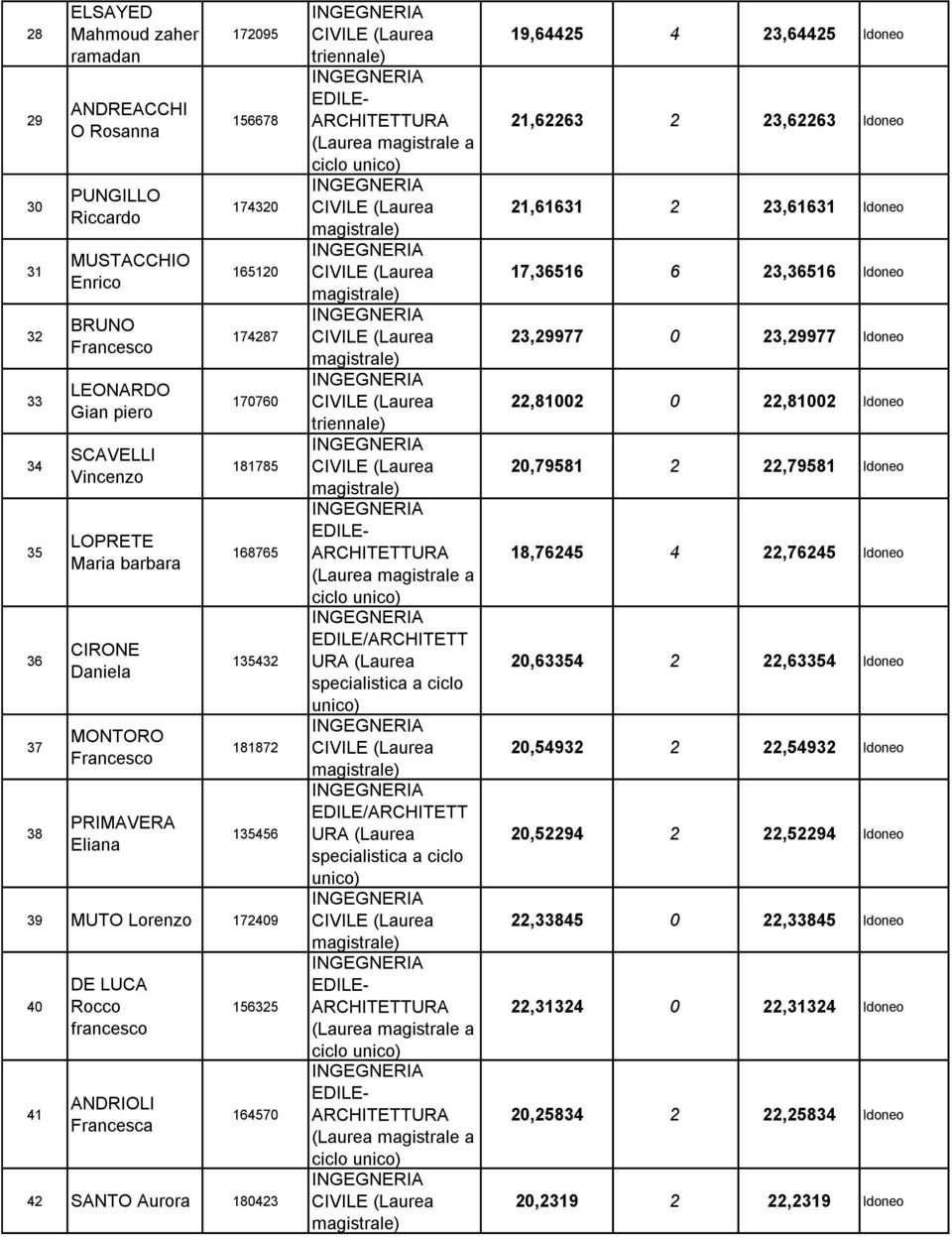 180423 EDILE/ARCHITETT URA (Laurea specialistica a ciclo unico) EDILE/ARCHITETT URA (Laurea specialistica a ciclo unico) 19,64425 4 23,64425 Idoneo 21,62263 2 23,62263 Idoneo 21,61631 2 23,61631