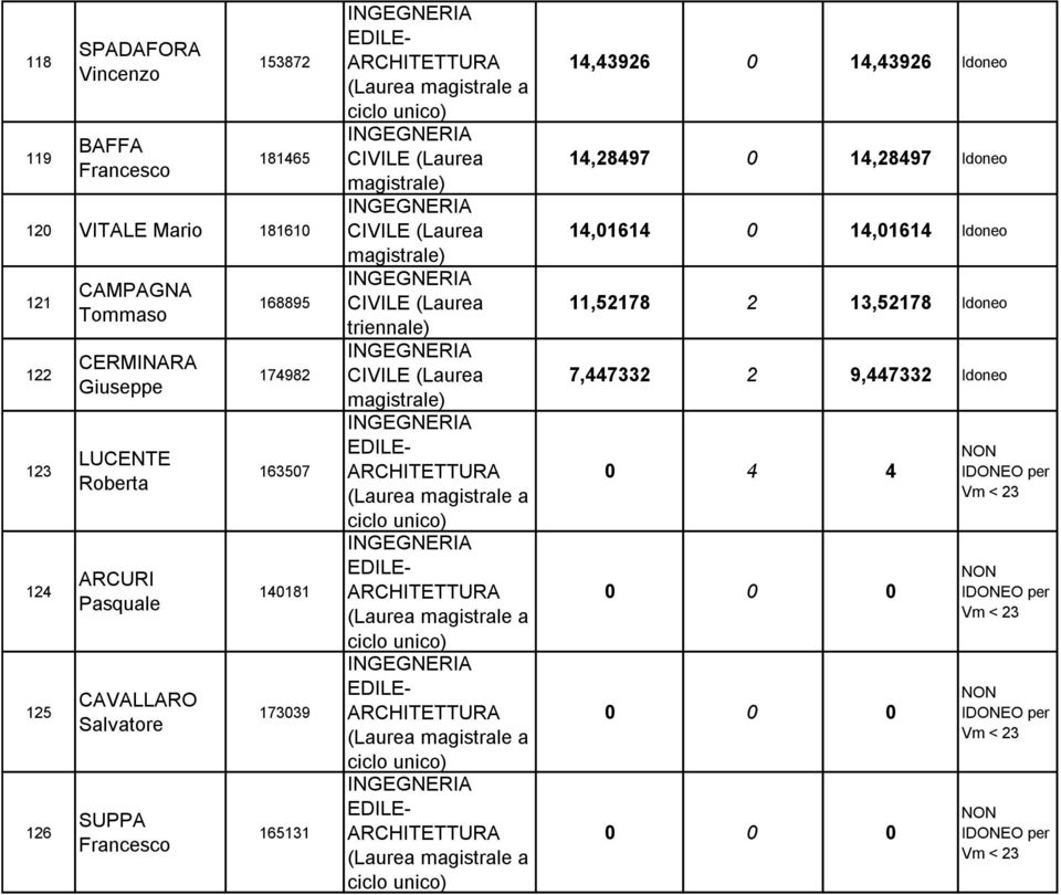 0 14,43926 Idoneo 14,28497 0 14,28497 Idoneo 14,01614 0 14,01614 Idoneo 11,52178 2 13,52178 Idoneo 7,447332 2