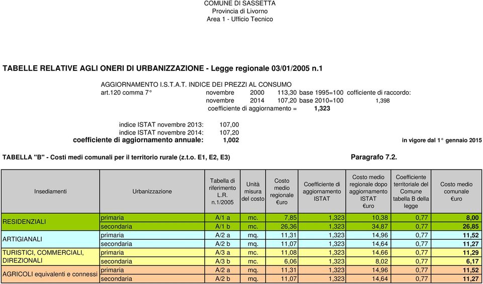 novembre 2014: coefficiente di aggiornamento annuale: 107,00 107,20 1,002 in vigore dal 1 gennaio 2015 TABELLA "B" - Costi medi comunali per il territorio rurale (z.t.o. E1, E2, E3) Paragrafo 7.2. Insediamenti Urbanizzazione Tabella di riferimento L.