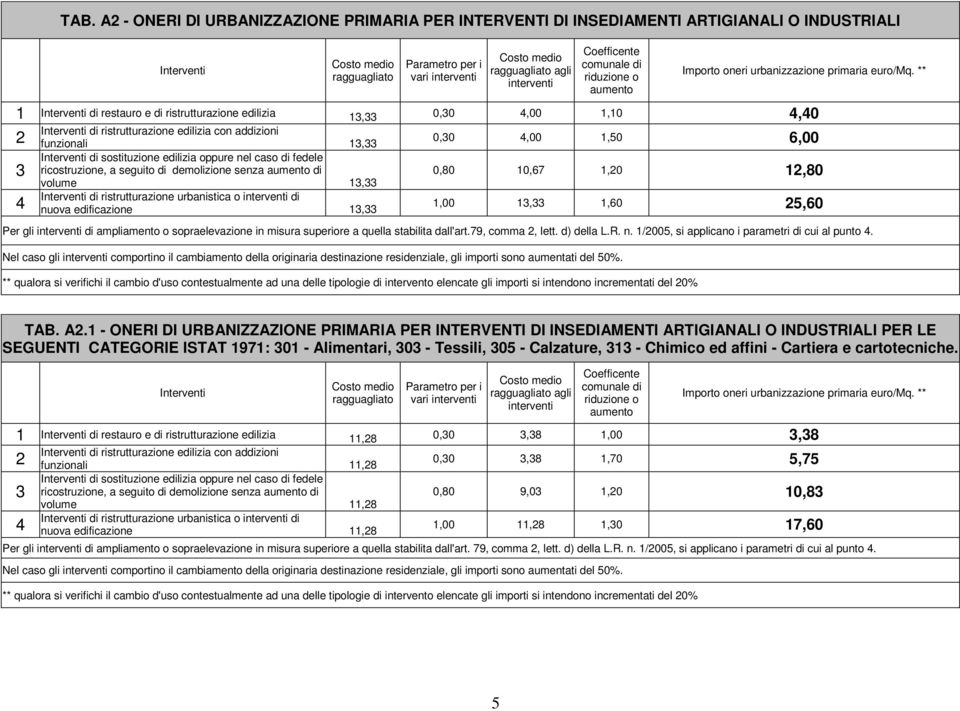 di demolizione senza di volume 1, di ristrutturazione urbanistica o di nuova edificazione 1, 0,0,00 1,50 6,00 0,80 10,67 1,0 1,80 1,00 1, 1,60 5,60 Per gli di ampliamento o sopraelevazione in misura