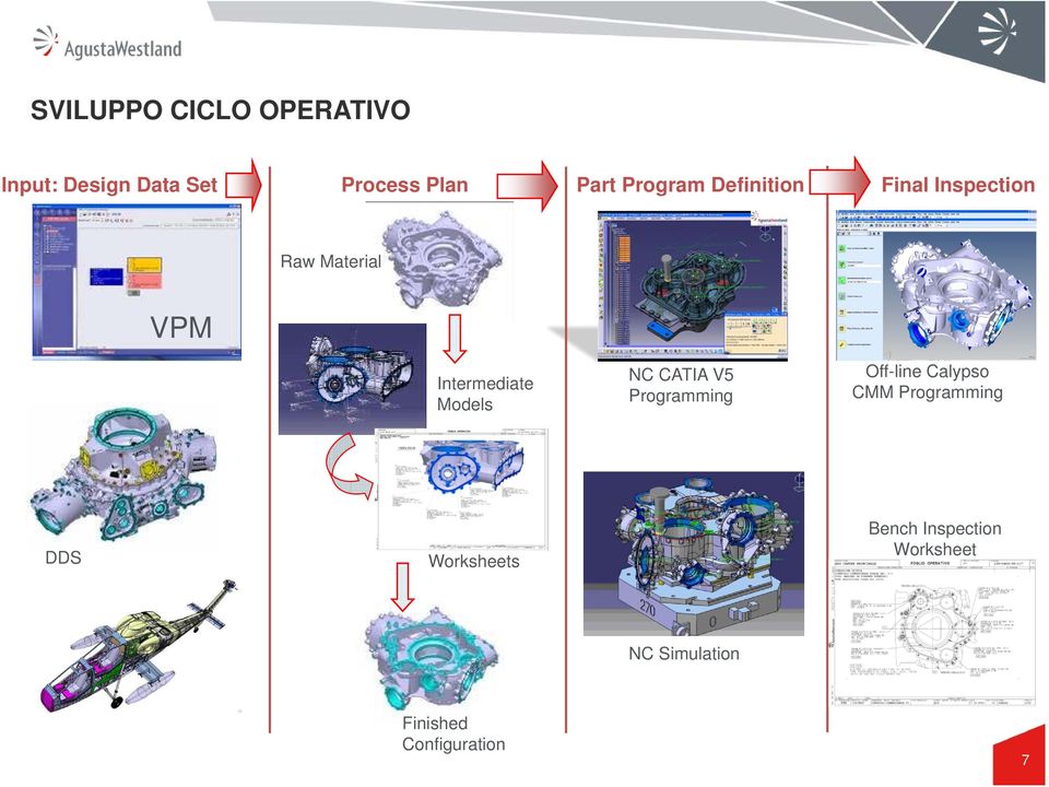 Models NC CATIA V5 Programming Off-line Calypso CMM Programming DDS