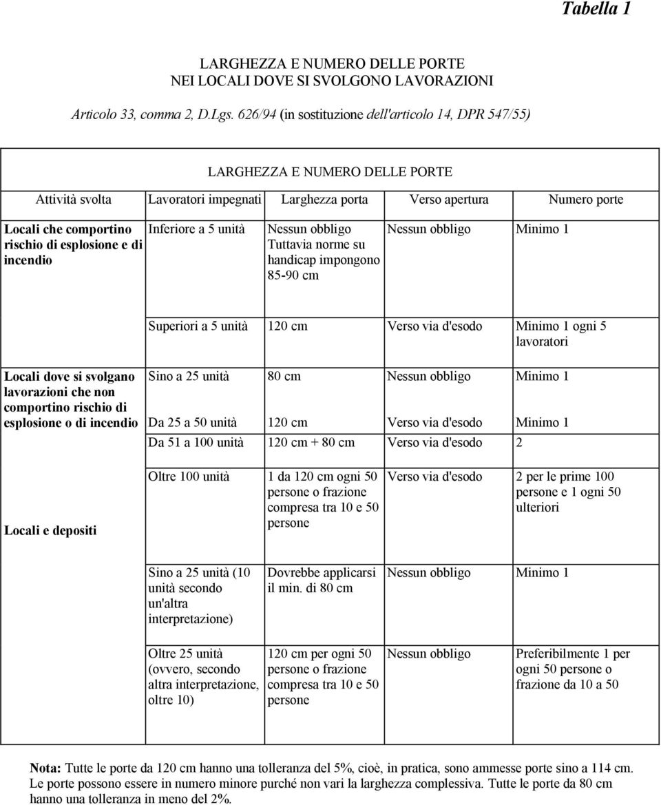 5 unità rischio di esplosione e di incendio Nessun obbligo Tuttavia norme su handicap impongono 85-90 cm Nessun obbligo Minimo 1 Superiori a 5 unità 120 cm Verso via d'esodo Minimo 1 ogni 5