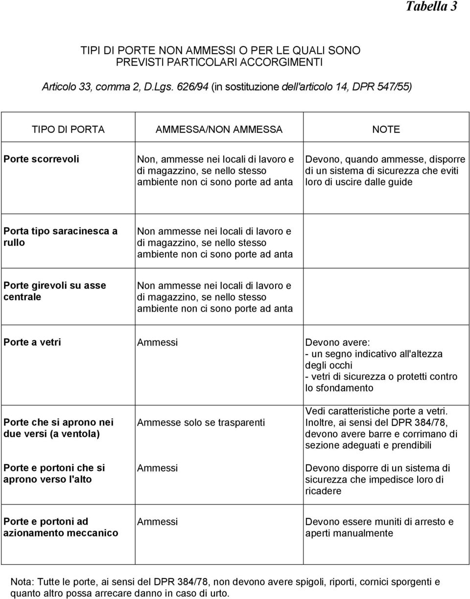 porte ad anta Devono, quando ammesse, disporre di un sistema di sicurezza che eviti loro di uscire dalle guide Porta tipo saracinesca a rullo Non ammesse nei locali di lavoro e di magazzino, se nello