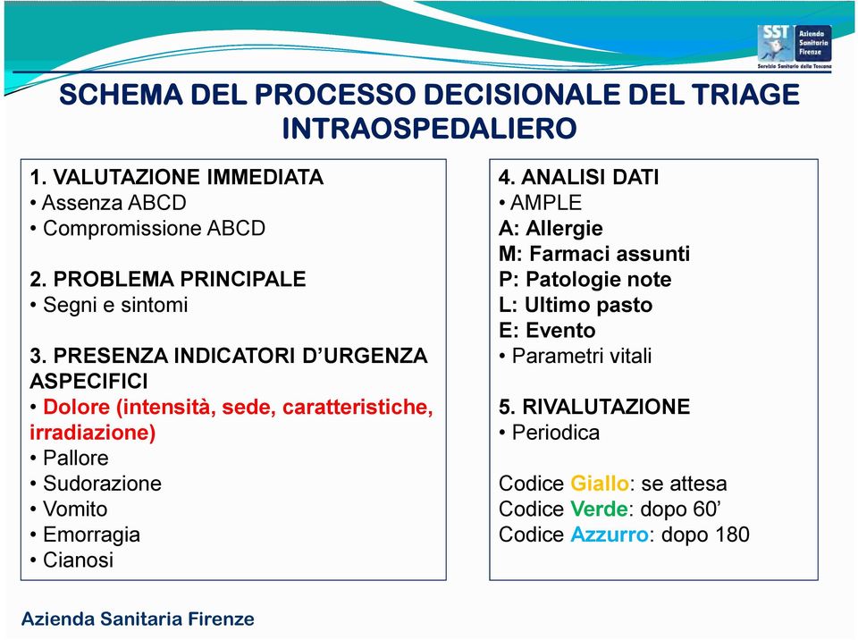 PRESENZA INDICATORI D URGENZA ASPECIFICI Dolore (intensità, sede, caratteristiche, irradiazione) Pallore Sudorazione Vomito