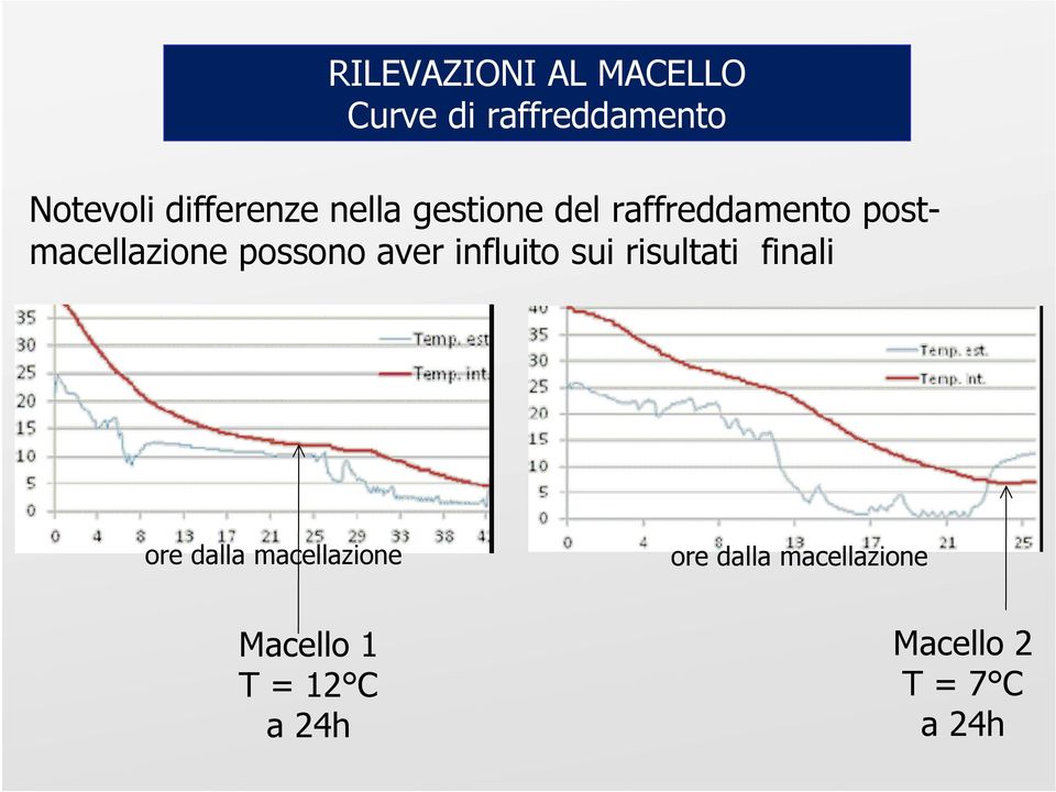 possono aver influito sui risultati finali ore dalla