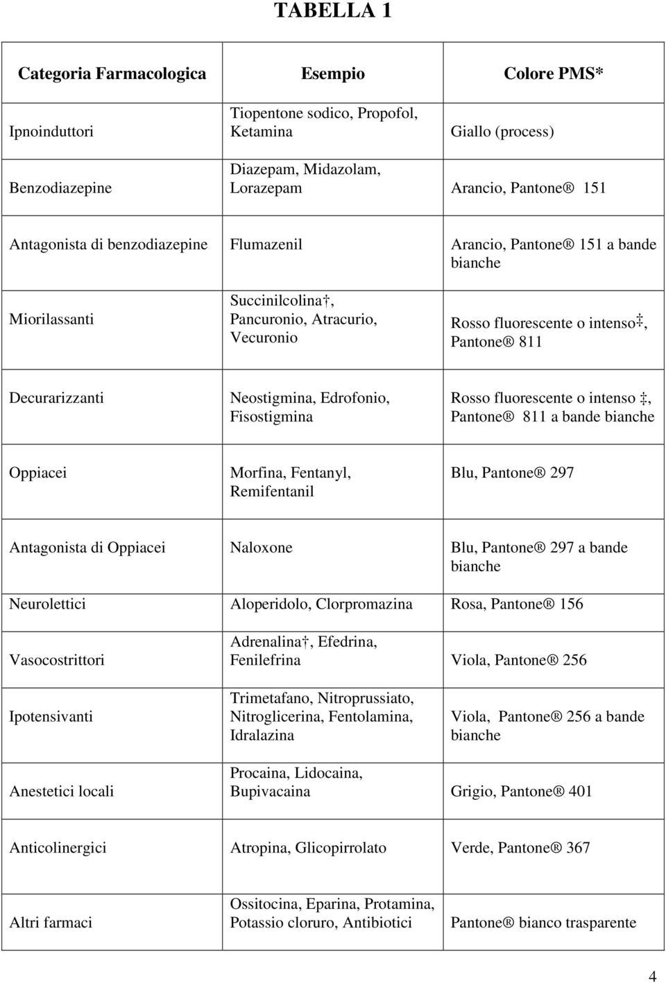 Neostigmina, Edrofonio, Fisostigmina Rosso fluorescente o intenso, Pantone 811 a bande bianche Oppiacei Morfina, Fentanyl, Remifentanil Blu, Pantone 297 Antagonista di Oppiacei Naloxone Blu, Pantone