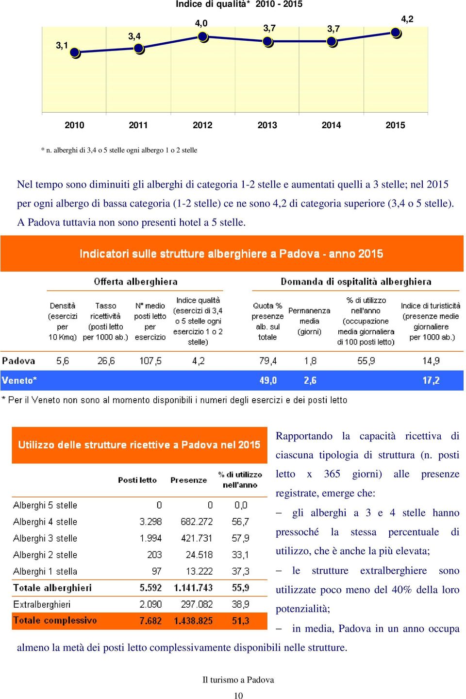 stelle) ce ne sono 4,2 di categoria superiore (3,4 o 5 stelle). A Padova tuttavia non sono presenti hotel a 5 stelle. Rapportando la capacità ricettiva di ciascuna tipologia di struttura (n.