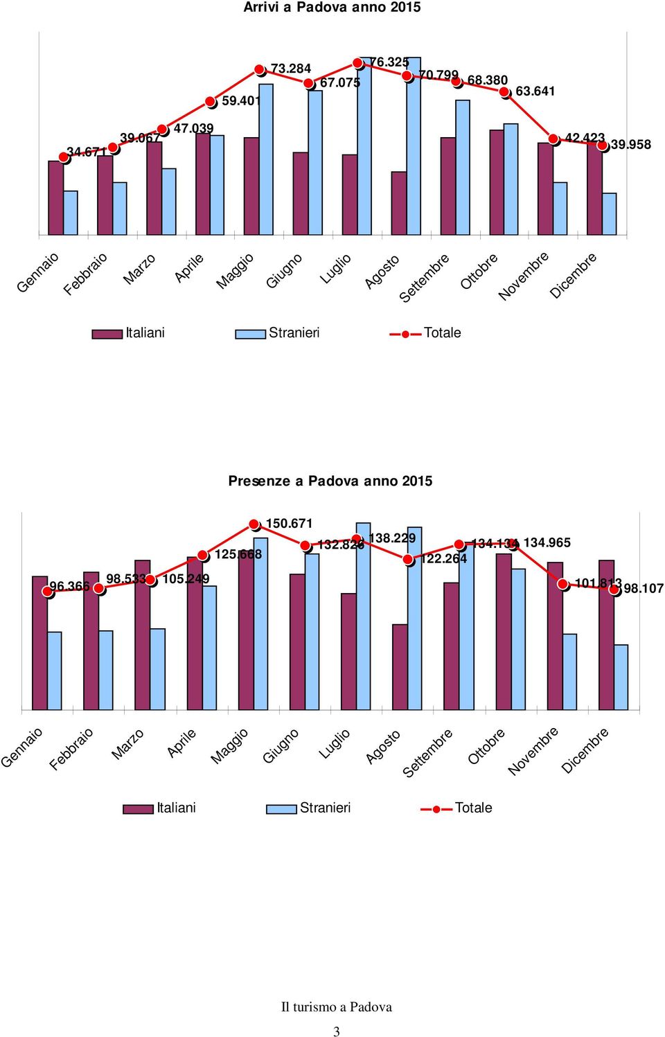 Totale Presenze a Padova anno 2015 96.366 98.533 150.671 132.826 138.229 134.134 134.965 125.668 122.264 105.249 101.