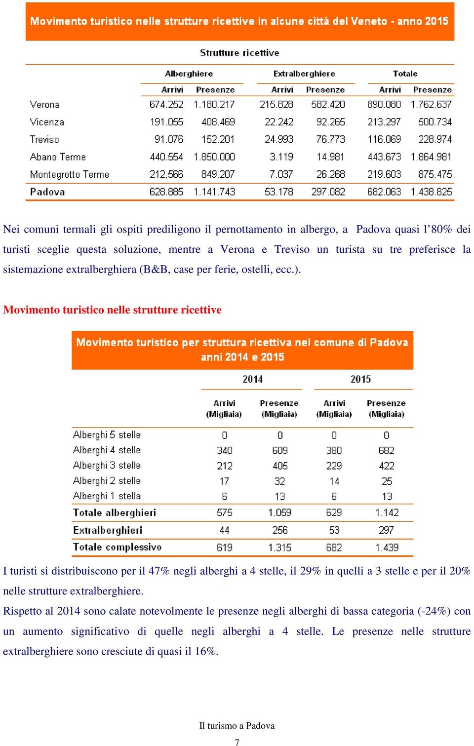 Movimento turistico nelle strutture ricettive I turisti si distribuiscono per il 47% negli alberghi a 4 stelle, il 29% in quelli a 3 stelle e per il 20% nelle strutture