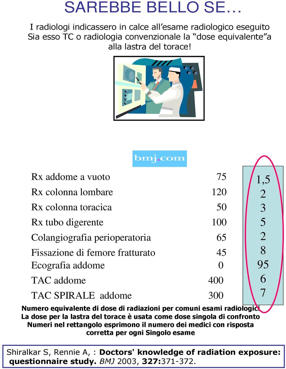 400 TAC SPIRALE addome 300 Numero equivalente di dose di radiazioni per comuni esami radiologici La dose per la lastra del torace è usata come dose singola di confronto Numeri nel