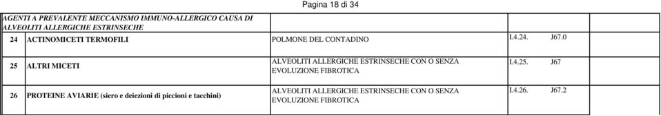 0 25 ALTRI MICETI ALVEOLITI ALLERGICHE ESTRINSECHE CON O SENZA EVOLUZIONE FIBROTICA I.4.25. J67 26