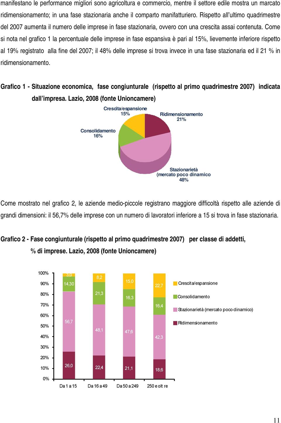 Come si nota nel grafico 1 la percentuale delle imprese in fase espansiva è pari al 15%, lievemente inferiore rispetto al 19% registrato alla fine del 2007; il 48% delle imprese si trova invece in