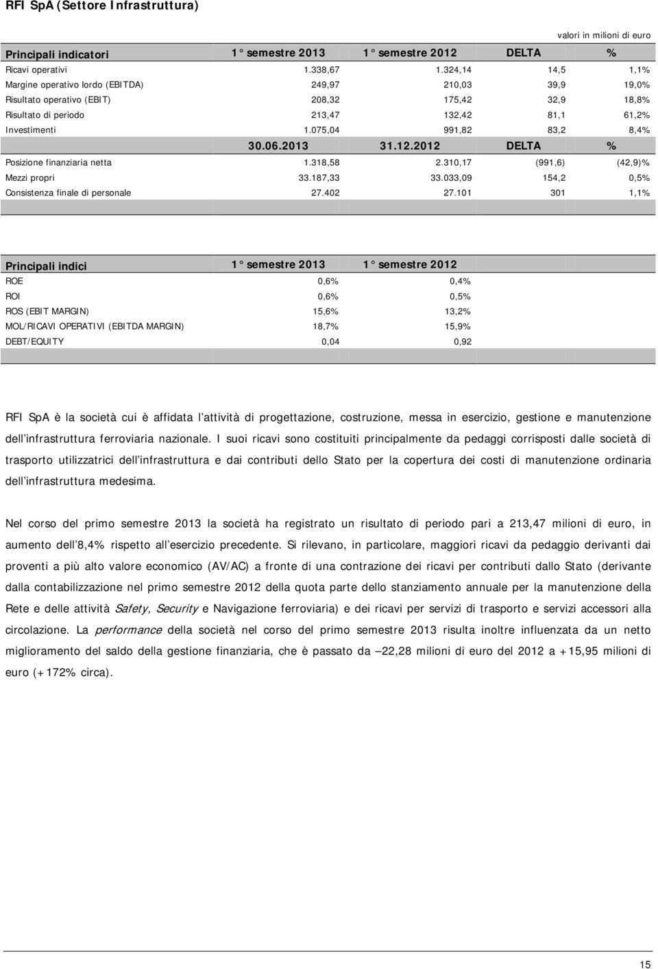 075,04 991,82 83,2 8,4% 30.06.2013 31.12.2012 DELTA % Posizione finanziaria netta 1.318,58 2.310,17 (991,6) (42,9)% Mezzi propri 33.187,33 33.033,09 154,2 0,5% Consistenza finale di personale 27.