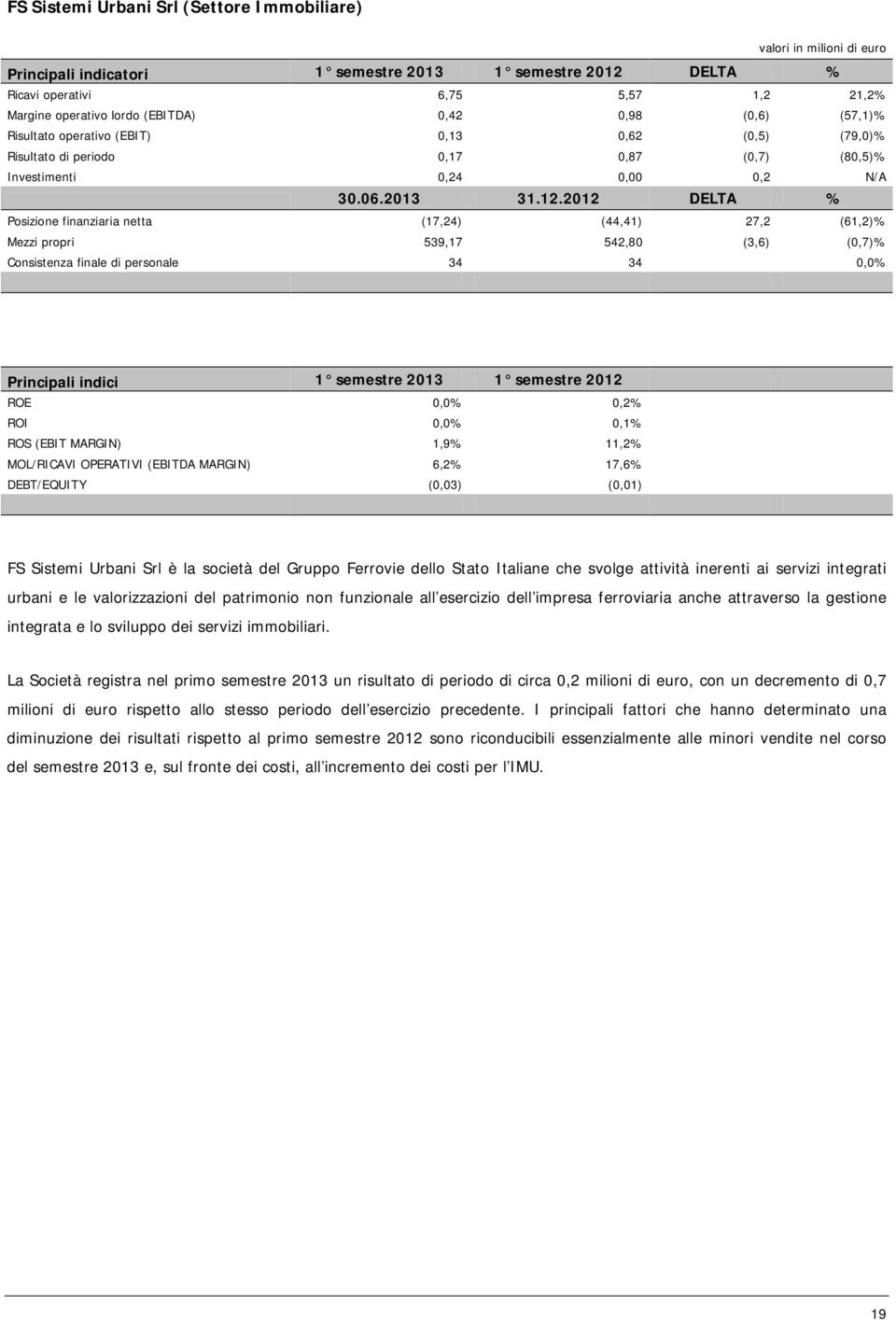 2012 DELTA % Posizione finanziaria netta (17,24) (44,41) 27,2 (61,2)% Mezzi propri 539,17 542,80 (3,6) (0,7)% Consistenza finale di personale 34 34 0,0% Principali indici 1 semestre 2013 1 semestre