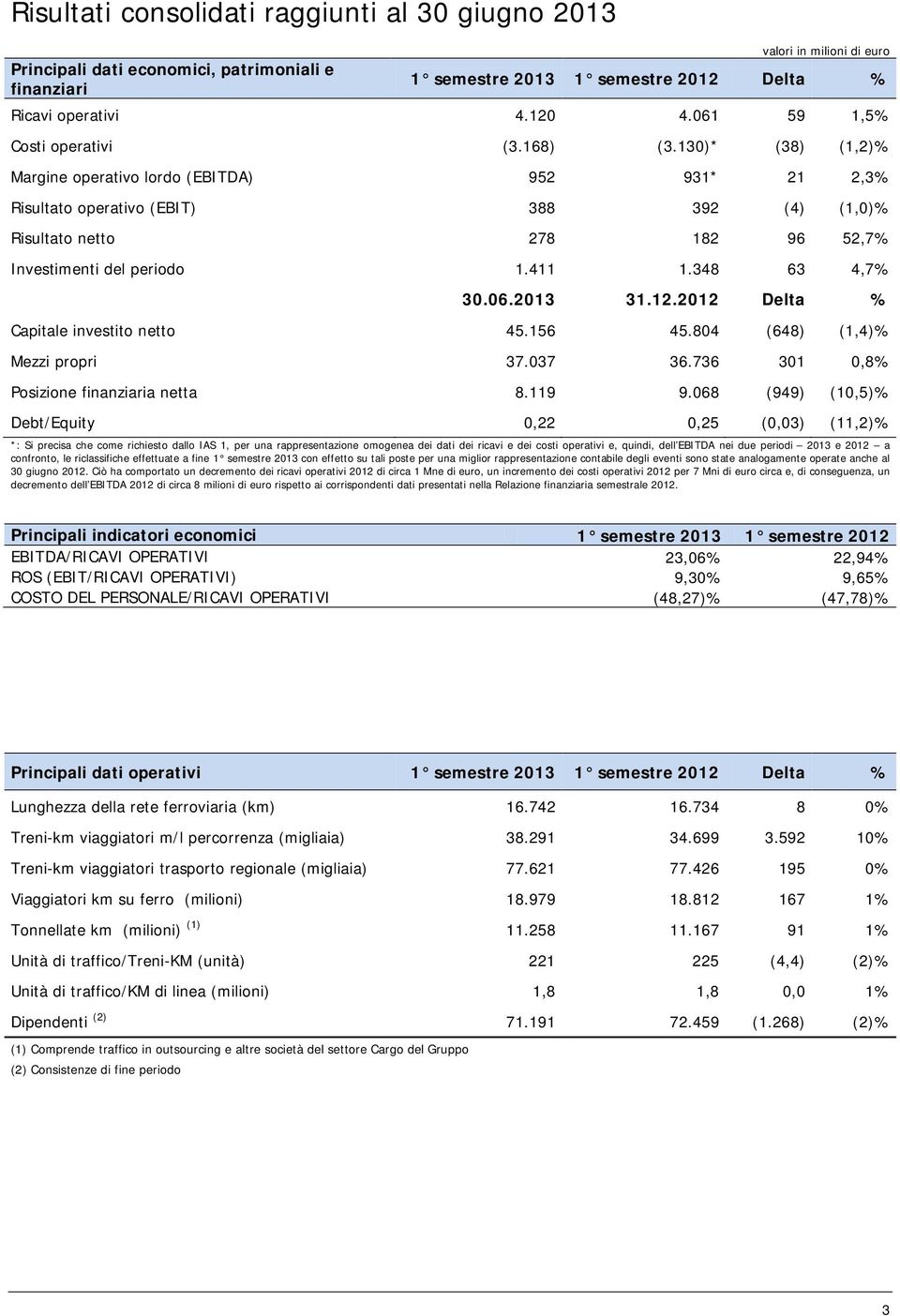 348 63 4,7% 30.06.2013 31.12.2012 Delta % Capitale investito netto 45.156 45.804 (648) (1,4)% Mezzi propri 37.037 36.736 301 0,8% Posizione finanziaria netta 8.119 9.