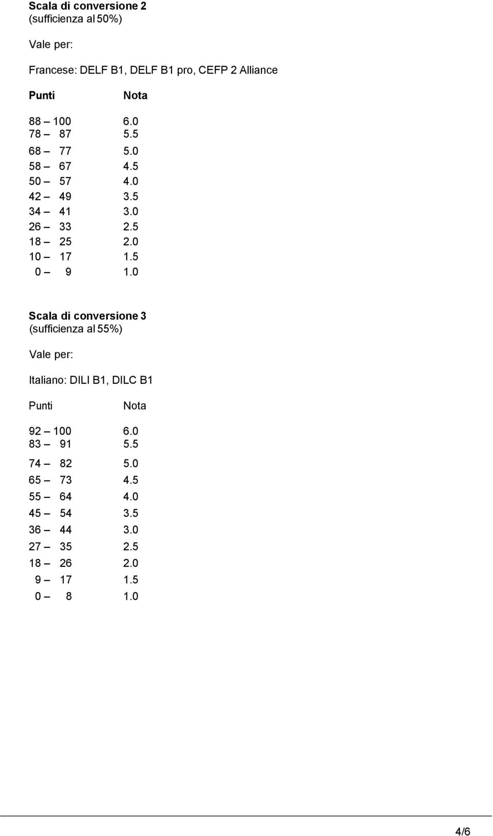 5 0 9 1.0 Scala di conversione 3 (sufficienza al 55%) Italiano: DILI B1, DILC B1 92 100 6.