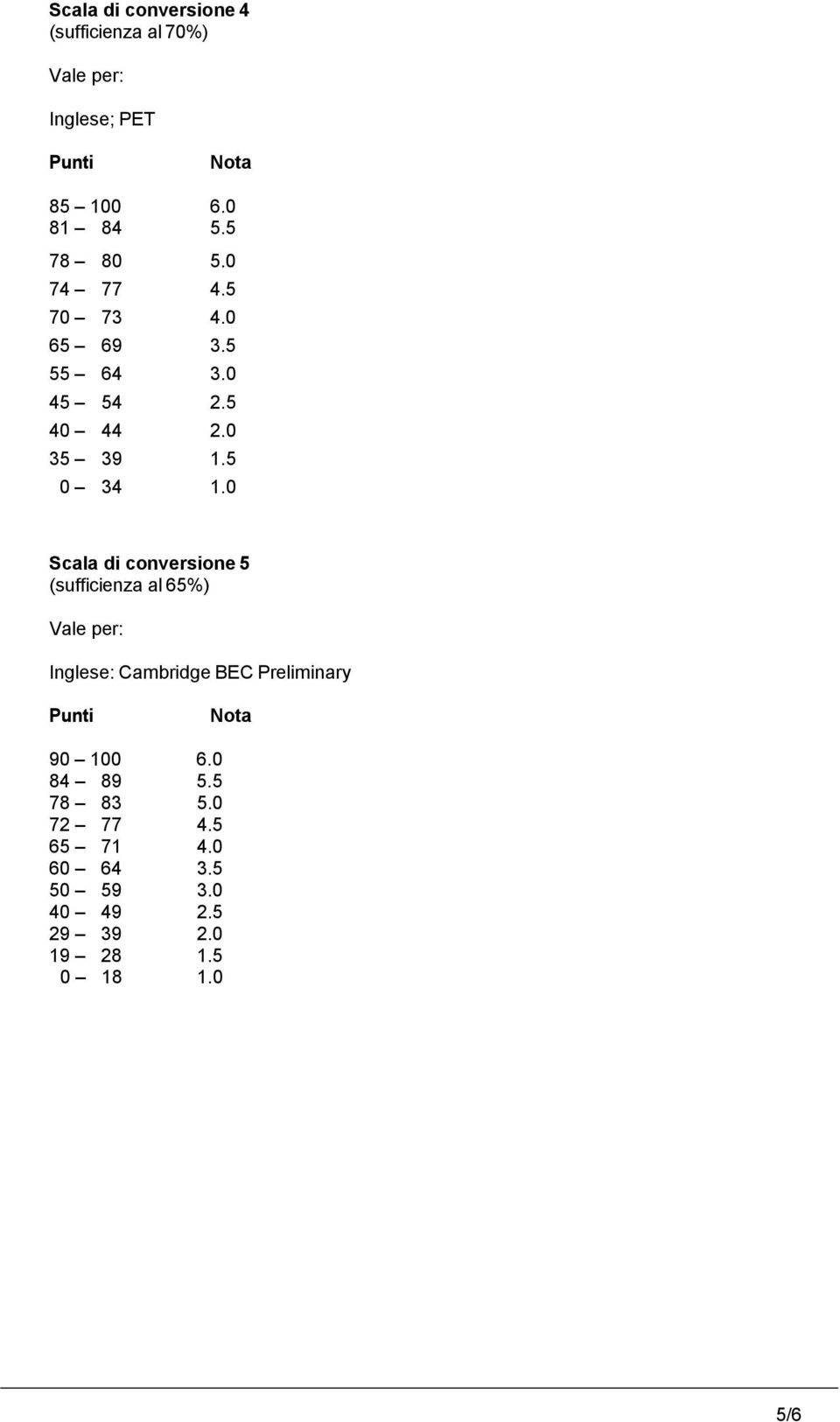 0 Scala di conversione 5 (sufficienza al 65%) Inglese: Cambridge BEC Preliminary 90 100 6.