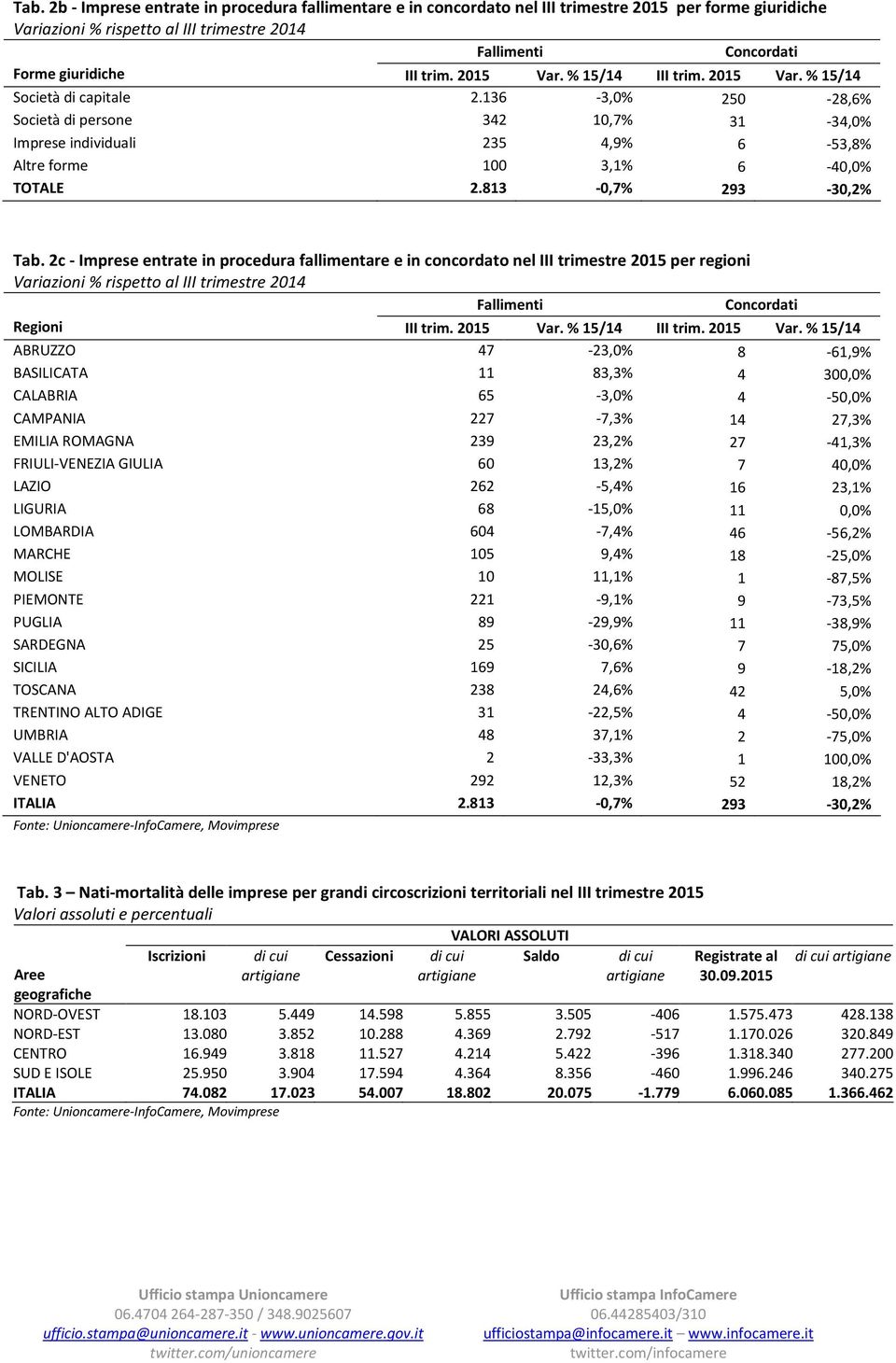 136-3,0% 250-28,6% Società di persone 342 10,7% 31-34,0% Imprese individuali 235 4,9% 6-53,8% Altre forme 100 3,1% 6-40,0% TOTALE 2.813-0,7% 293-30,2% Tab.