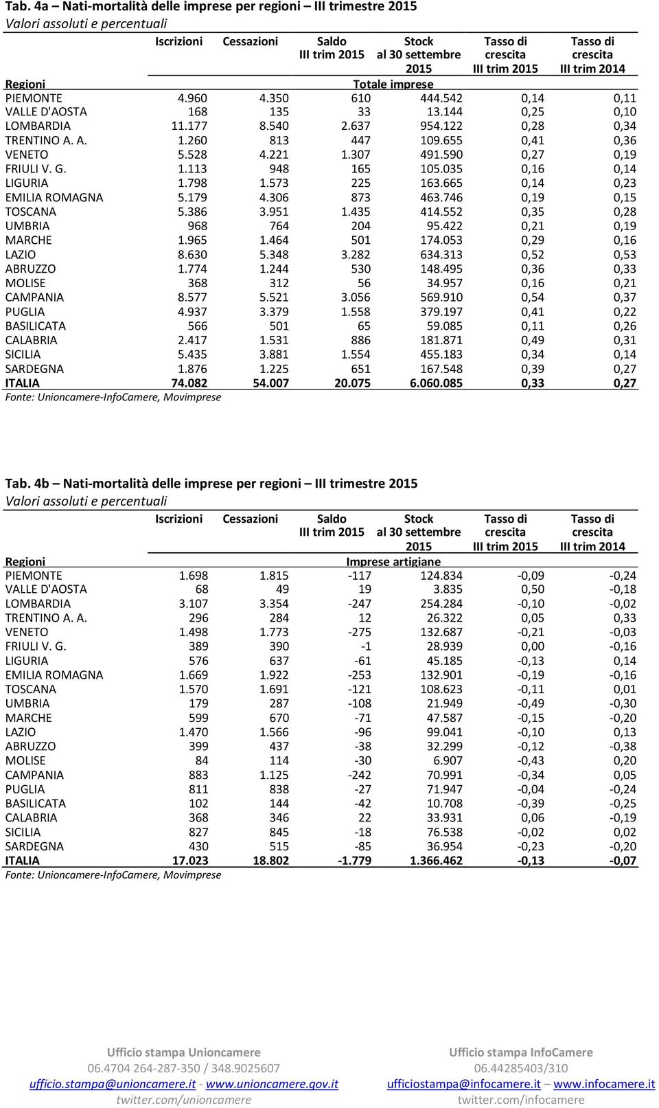 A. 1.260 813 447 109.655 0,41 0,36 VENETO 5.528 4.221 1.307 491.590 0,27 0,19 FRIULI V. G. 1.113 948 165 105.035 0,16 0,14 LIGURIA 1.798 1.573 225 163.665 0,14 0,23 EMILIA ROMAGNA 5.179 4.306 873 463.