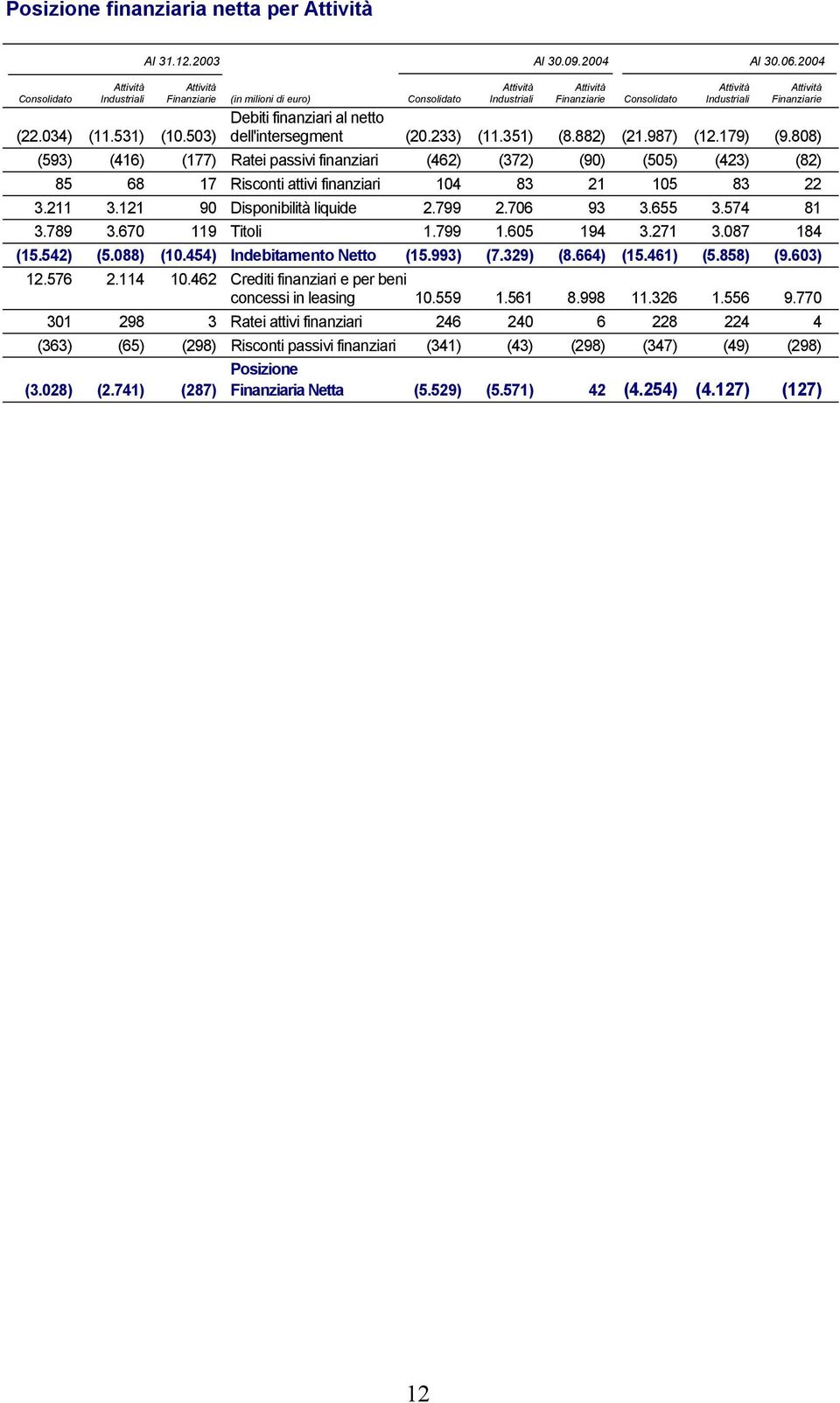 finanziari al netto (22.034) (11.531) (10.503) dell'intersegment (20.233) (11.351) (8.882) (21.987) (12.179) (9.