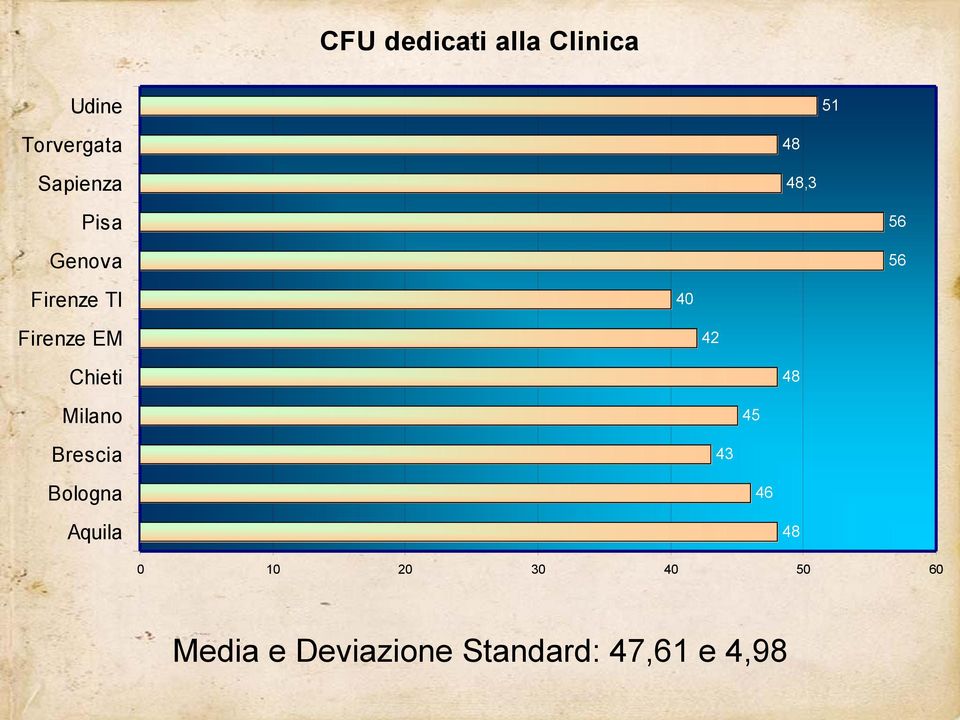 Firenze EM 42 Chieti 48 Milano 45 Brescia 43 Bologna