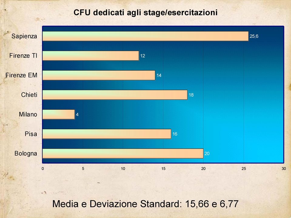 Chieti 18 Milano 4 Pisa 16 Bologna 2 5 1