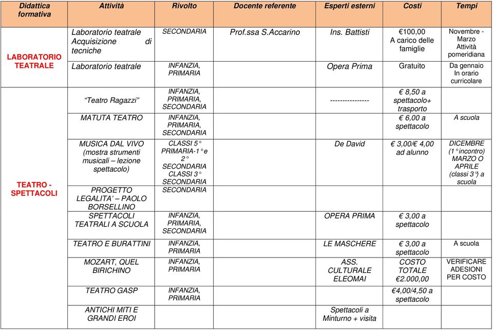 Battisti 100,00 CLASSI 5-1 e 2 CLASSI 3 Novembre - Marzo Opera Prima Da gennaio In orario curricolare ---------------- 8,50 a + trasporto 6,00 a De David 3,00/ 4,00 ad alunno OPERA PRIMA LE