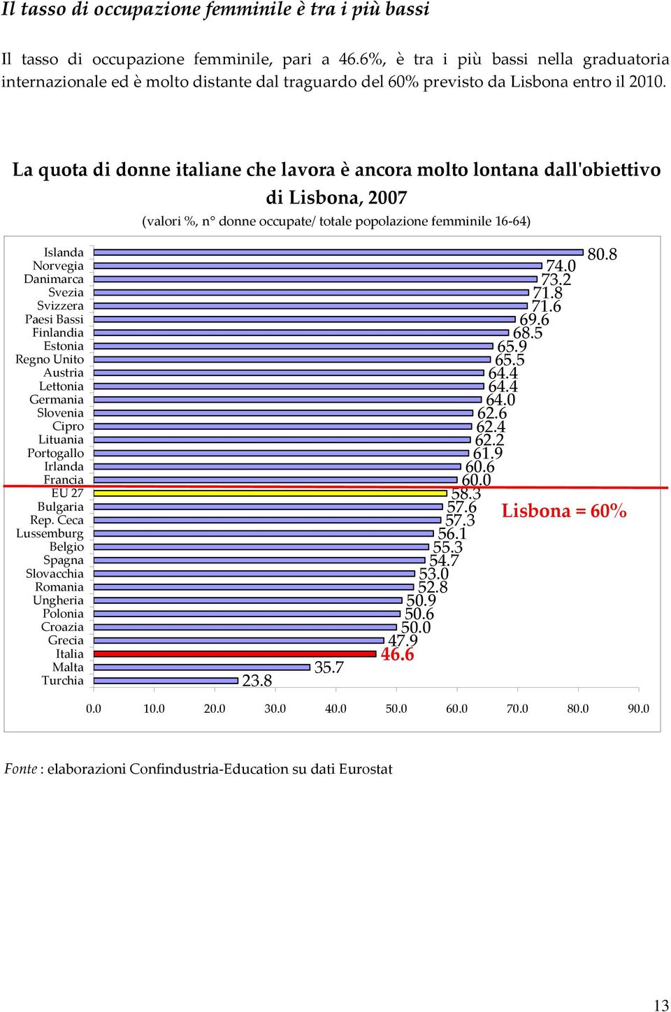 La quota di donne italiane che lavora è ancora molto lontana dallʹobiettivo di Lisbona, 2007 (valori %, n donne occupate/ totale popolazione femminile 16 64) Islanda Danimarca Svizzera Paesi Bassi