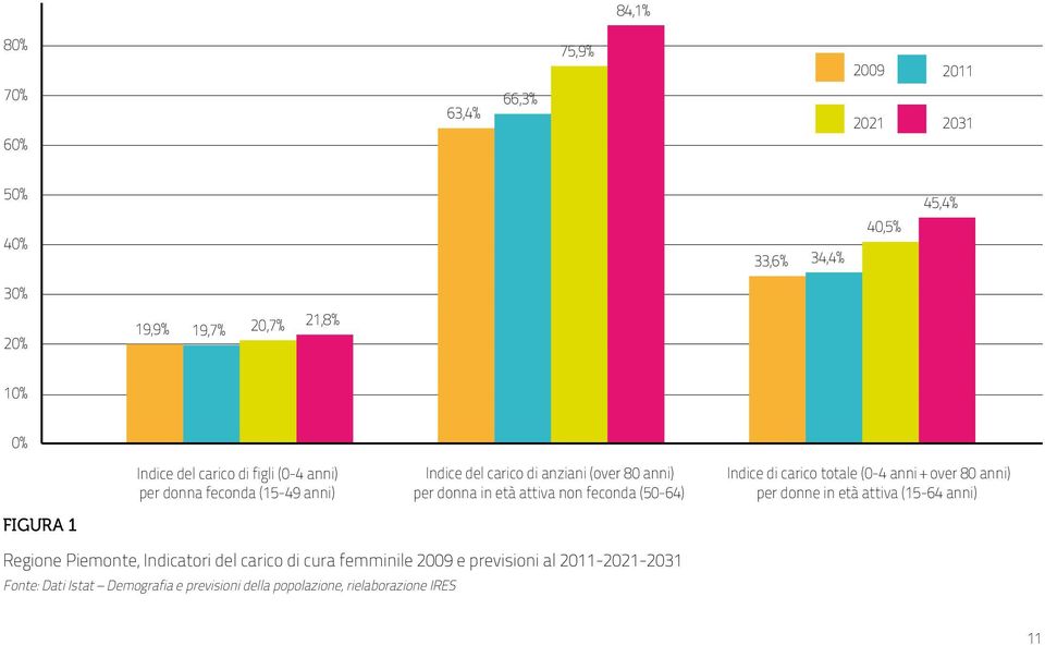 feconda (50-64) Indice di carico totale (0-4 anni + over 80 anni) per donne in età attiva (15-64 anni) FIGURA 1 Regione Piemonte, Indicatori