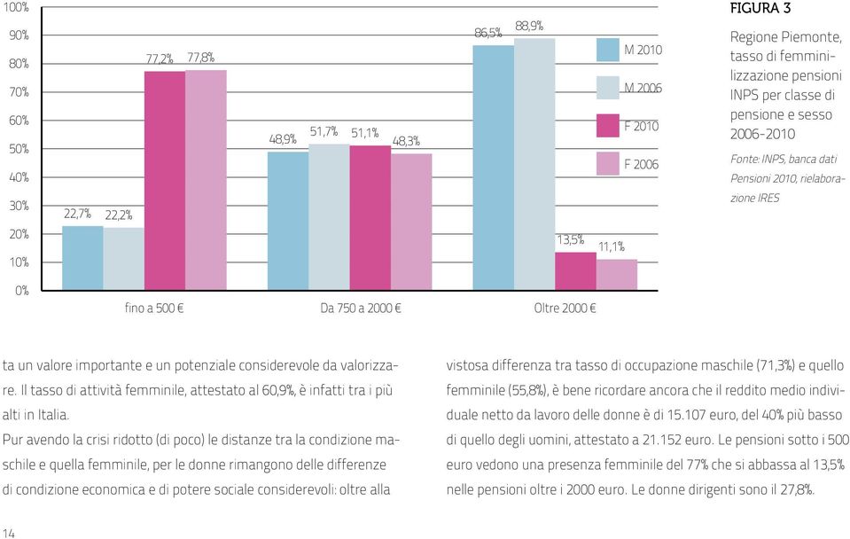 considerevole da valorizzare. Il tasso di attività femminile, attestato al 60,9%, è infatti tra i più alti in Italia.