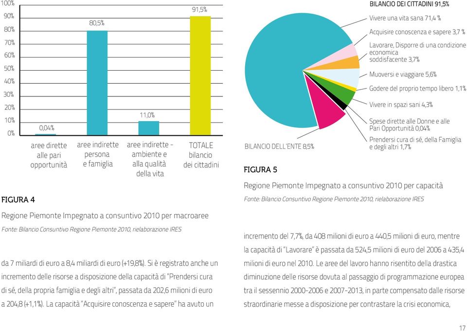 soddisfacente 3,7% Muoversi e viaggiare 5,6% Godere del proprio tempo libero 1,1% Vivere in spazi sani 4,3% Spese dirette alle Donne e alle Pari Opportunità 0,04% Prendersi cura di sé, della Famiglia