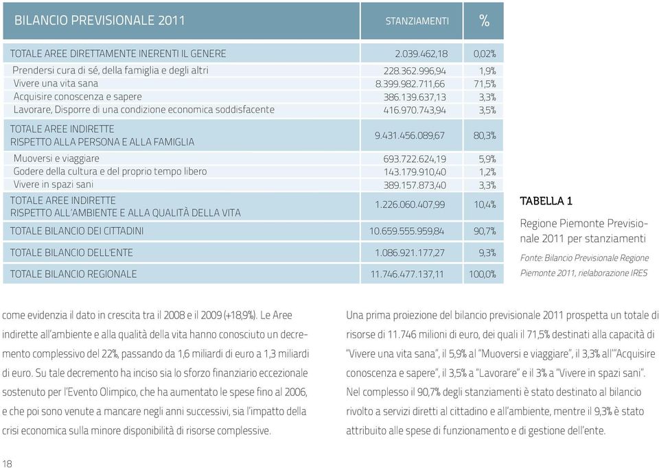 743,94 3,5% TOTALE AREE INDIRETTE RISPETTO ALLA PERSONA E ALLA FAMIGLIA 9.431.456.089,67 80,3% Muoversi e viaggiare 693.722.624,19 5,9% Godere della cultura e del proprio tempo libero 143.179.